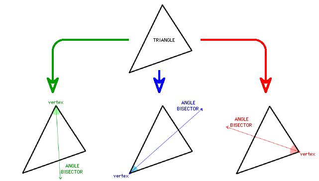 intersection of the 3 angle bisectors of a triangle